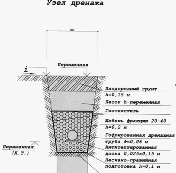 Схема создания узла дренажа на участке