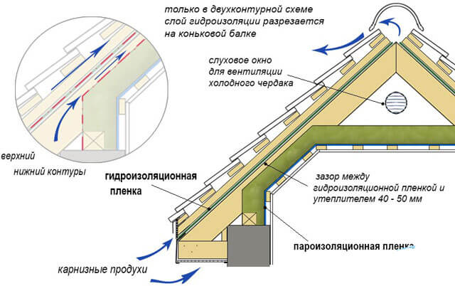 воздуховоды на крыше