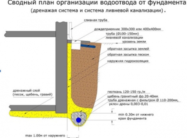 План организации водоотвода от фундамента
