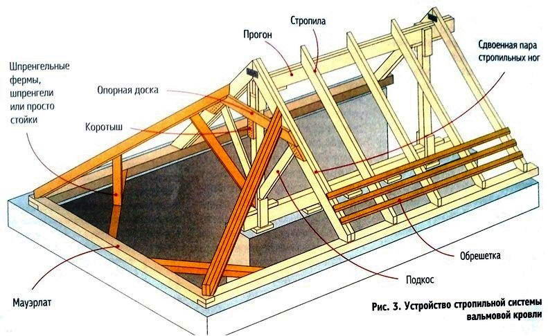 Наслонная стропильная система полувальмовой крыши