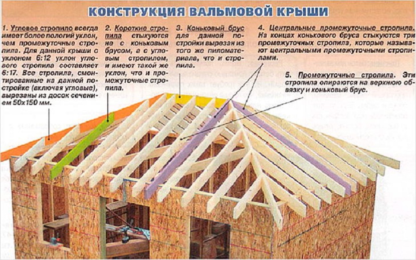 вальмовые крыши конструкция