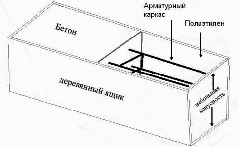 Бетонные столбы для забора. Изготовление столбов из бетона своими руками