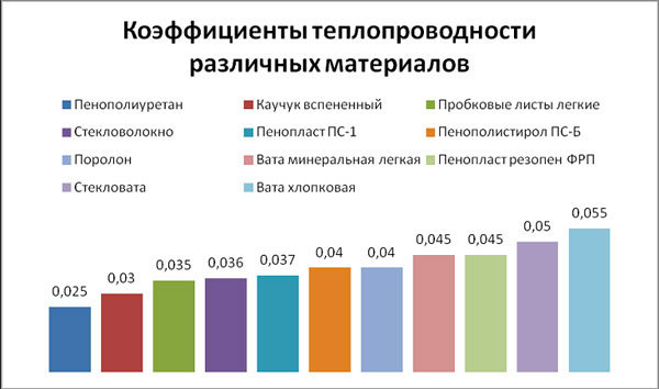 Теплопроводность - основной показатель теплоизоляционных материалов