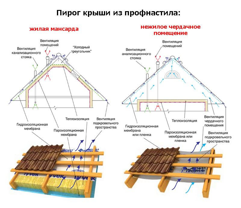 Кровельный пирог крыш из профилированного листа