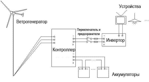 Схема работы ветрогенератора