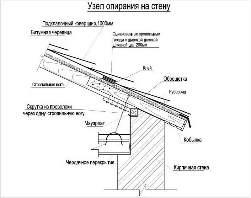 Узел опирания стропил на стену