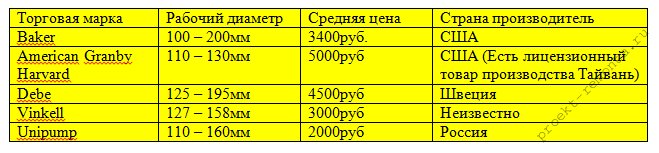 Таблица производителей адаптеров с ценами