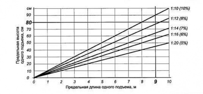 длина подъема