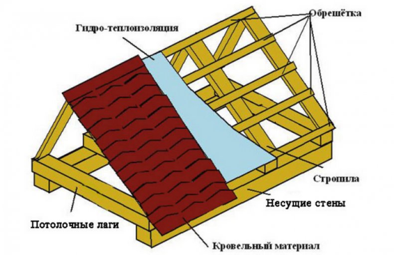 Крыша курятника