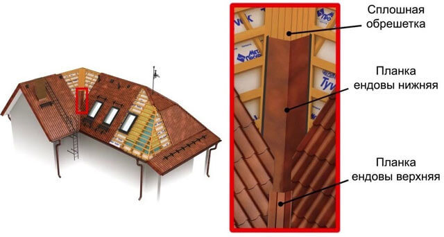 двухскатная крыша с ендовой