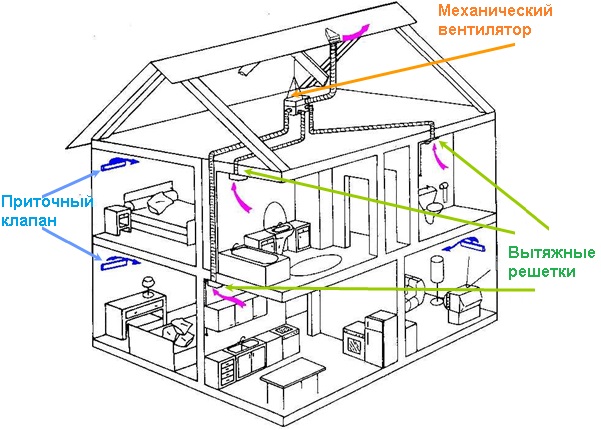 Вентиляция схема и устройство в частном доме