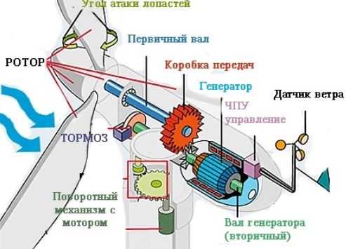 Устройство ветрогенератора