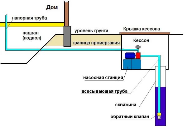 Подача воды в дом поверхностным насосом