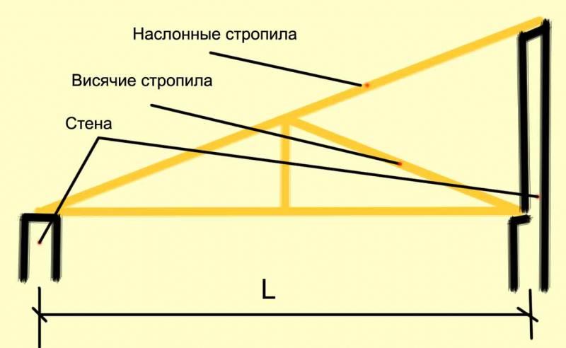 Устройство стропильной системы на разновысоких опорных стенах 