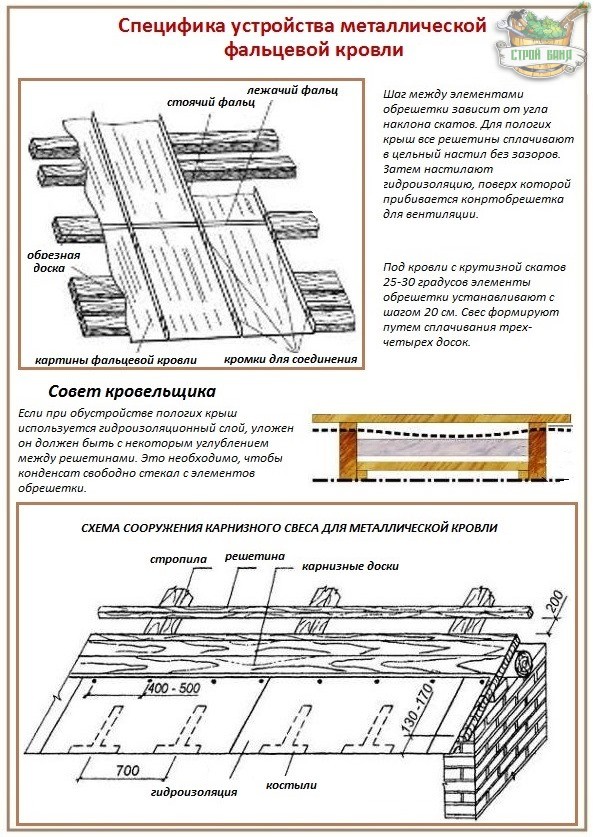 Подготовка стропил к настилу медной фальцевой кровли