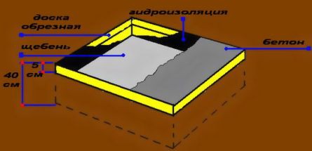 Выкапываем ямы для оснований и продолжаем работу