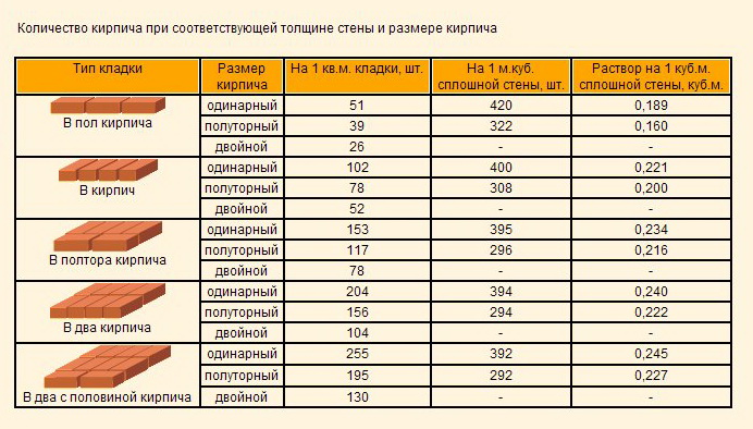 таблица расхода кирпича