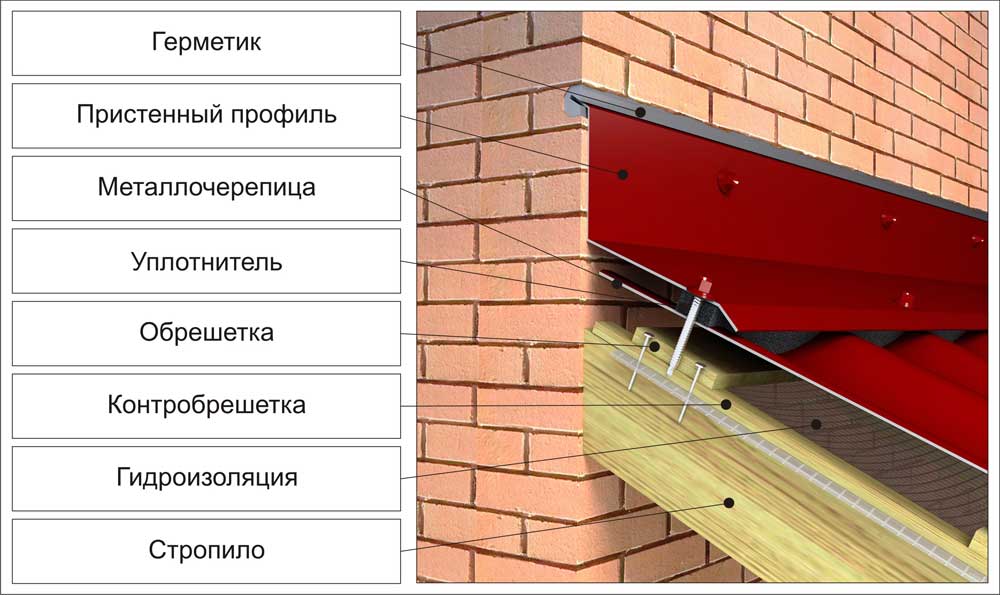 Это защитит стену от дождя, а кровельный пирог – от сырости.