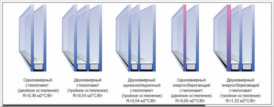 Какие бывают стеклопакеты