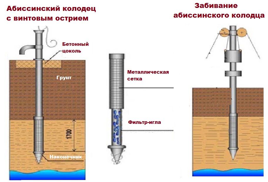 Абиссинский колодец