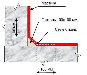 Схема гидроизоляции основания с указанием местонахождения стеклоткани