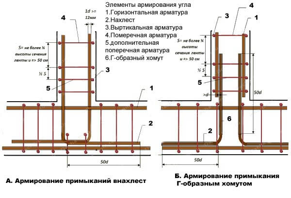 Технология армирования угла примыкания ленточного фундамента