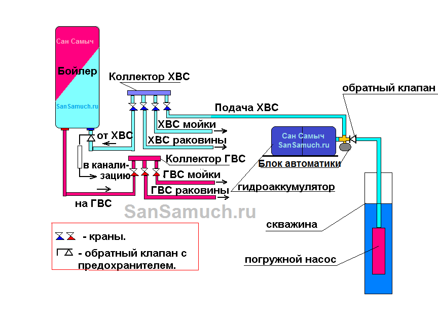 Распределенная насосная станция с блоком автоматики на гидроаккумуляторе.