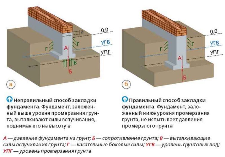 Что очень важно: в процессе заливки фундамента следует помнить о необходимости провести коммуникаций, для чего оставляется место