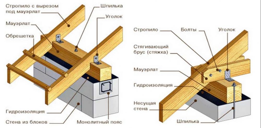 Существуют множество вариантов выполнения крыши: двускатные, односкатные, смешанного типа