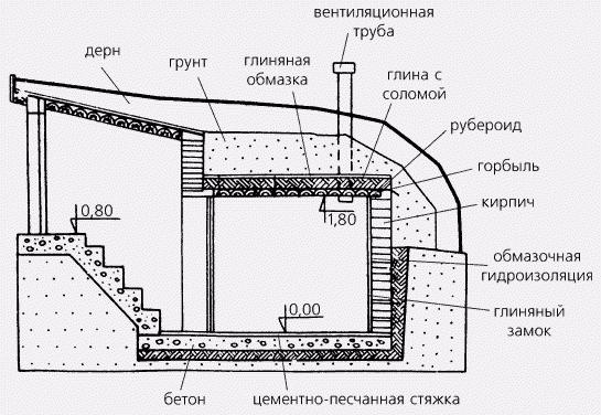 Чертеж погреба