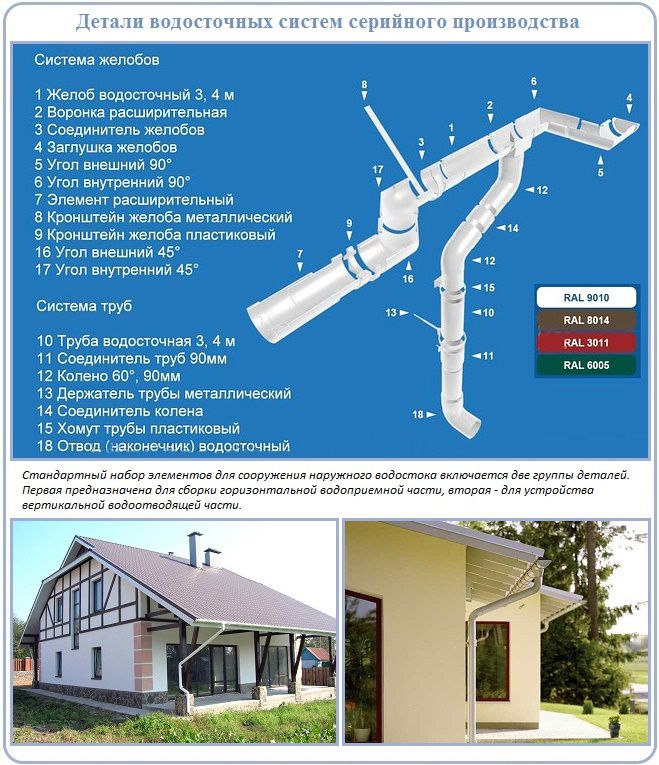 Детали водосточной системы серийного производства