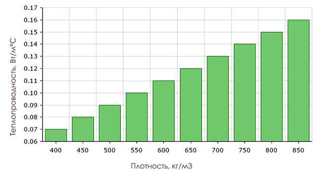 Зависимость теплопроводности материала от плотности