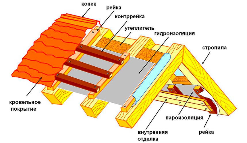 Монтаж крыши