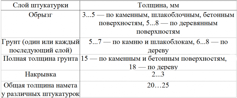 Допускаемая толщина слоя штукатурки