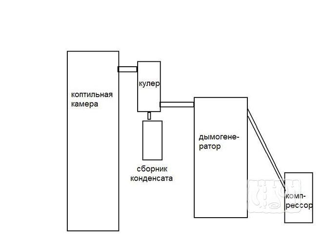 Дымогенератор с кулером