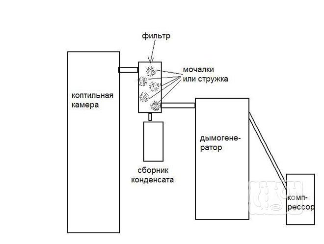 Дымогенератор с очисткой дыма