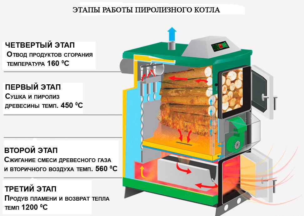 Этапы работы котла