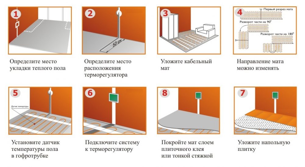 Этапы укладки кабельного теплого пола