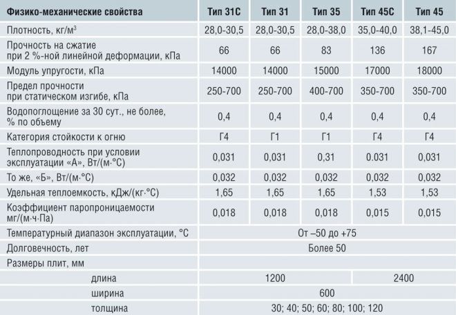 Физико-механические свойства экструдированного пенополистирола