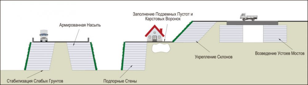 Как усилить слабые грунты