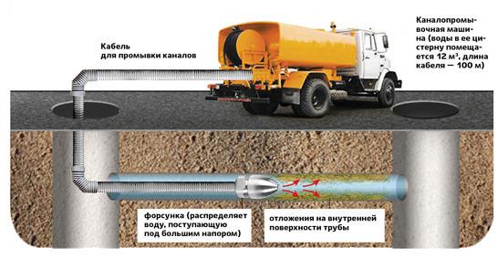 Схема гидродинамической очистки канализационных колодцев