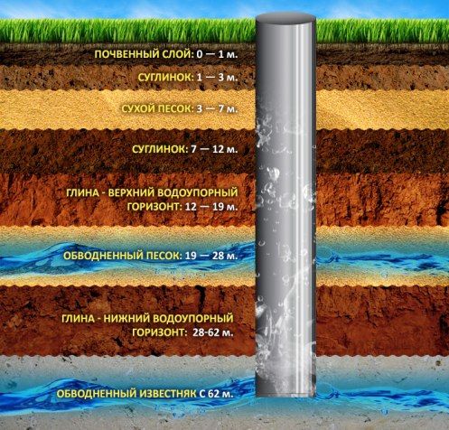 Глубина скважины для воды