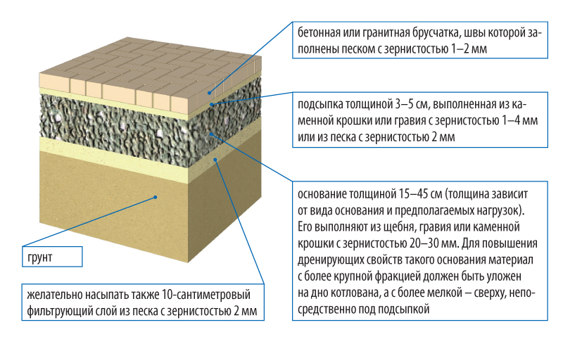 Слои пола в гараже