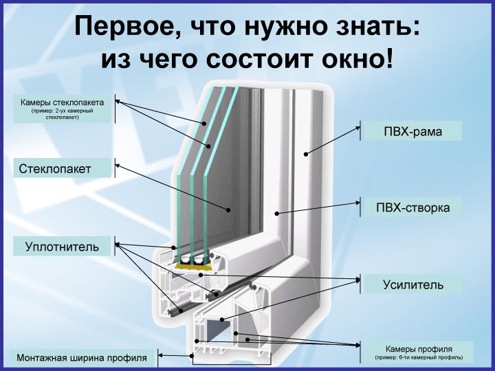 Из чего состоит ПВХ окно