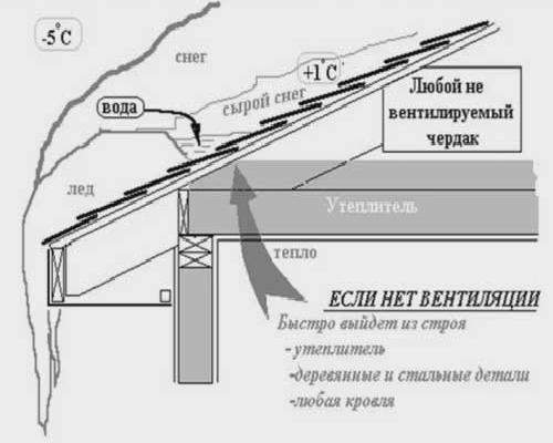 Плохая вентиляция чердачных помещений