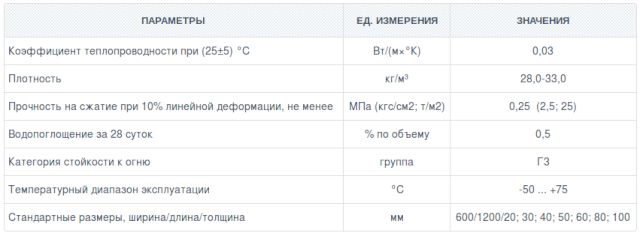 Характеристики пеноплекса для кровли