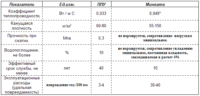 Характеристики пенополиуретана и минваты