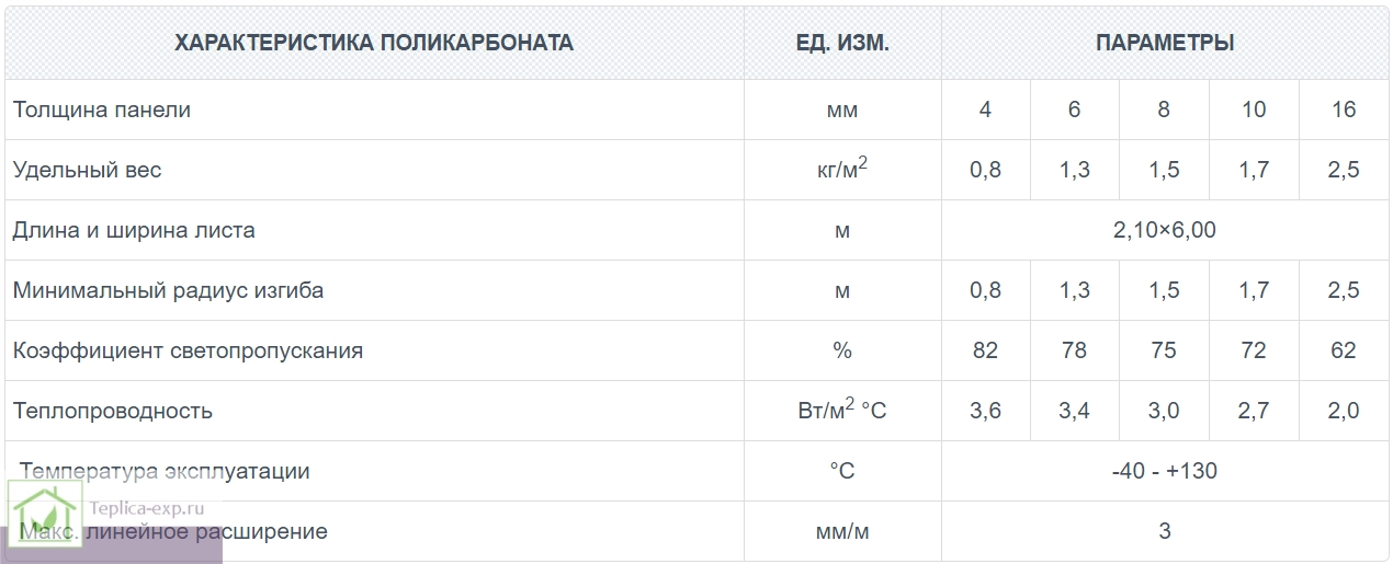 Характеристики сотового поликарбоната