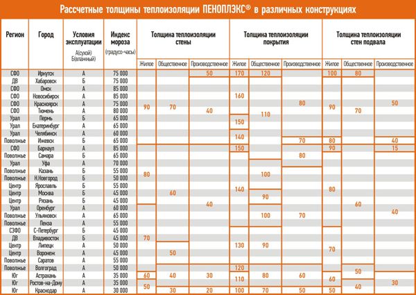 Характеристики теплоизоляции Пеноплекс