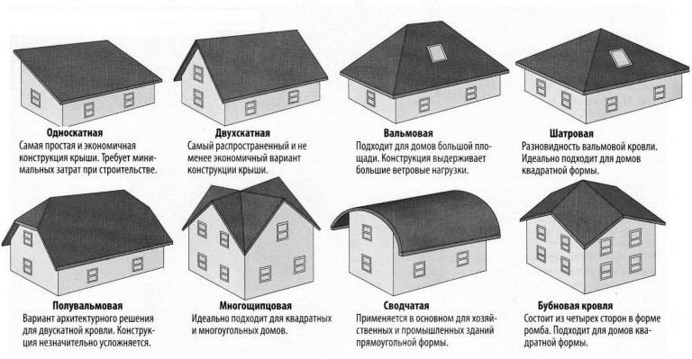 Односкатная и двускатная крыши, самые простые в изготовлении